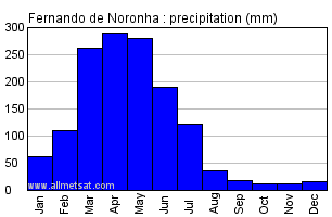 Fernando de Noronha, Pernambuco Brazil Annual Precipitation Graph